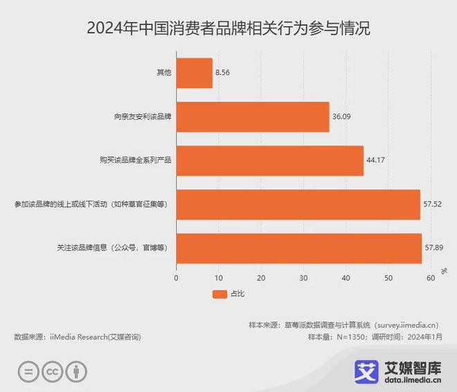 艾媒咨詢2024年中國(guó)廣告營(yíng)銷行業(yè)消費(fèi)者行為調(diào)研數(shù)據(jù)(圖3)