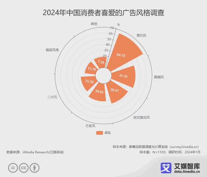 艾媒咨詢2024年中國(guó)廣告營(yíng)銷行業(yè)消費(fèi)者行為調(diào)研數(shù)據(jù)(圖4)