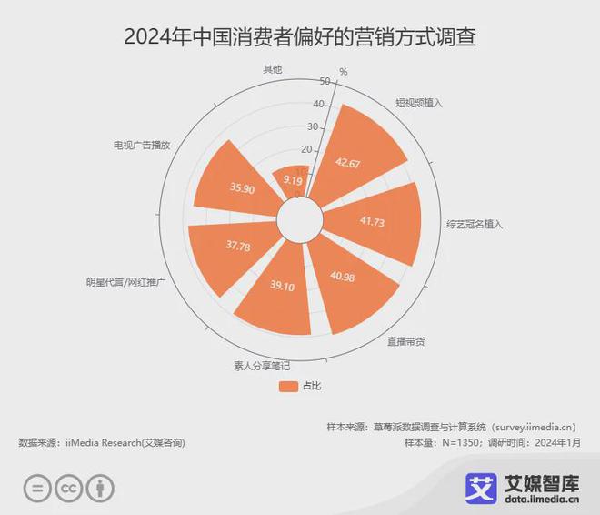 艾媒咨詢2024年中國(guó)廣告營(yíng)銷行業(yè)消費(fèi)者行為調(diào)研數(shù)據(jù)(圖6)