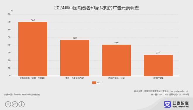 艾媒咨詢2024年中國(guó)廣告營(yíng)銷行業(yè)消費(fèi)者行為調(diào)研數(shù)據(jù)(圖5)