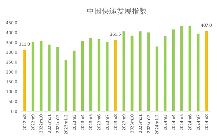 九游娛樂NineGame：國家郵政局：8月中國快遞發(fā)展指數(shù)為407同比提升126%(圖1)
