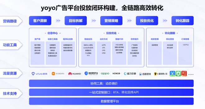 2024中國(guó)數(shù)字營(yíng)銷生態(tài)圖洞察：優(yōu)優(yōu)互聯(lián)掌握程序化廣告流量密碼(圖3)