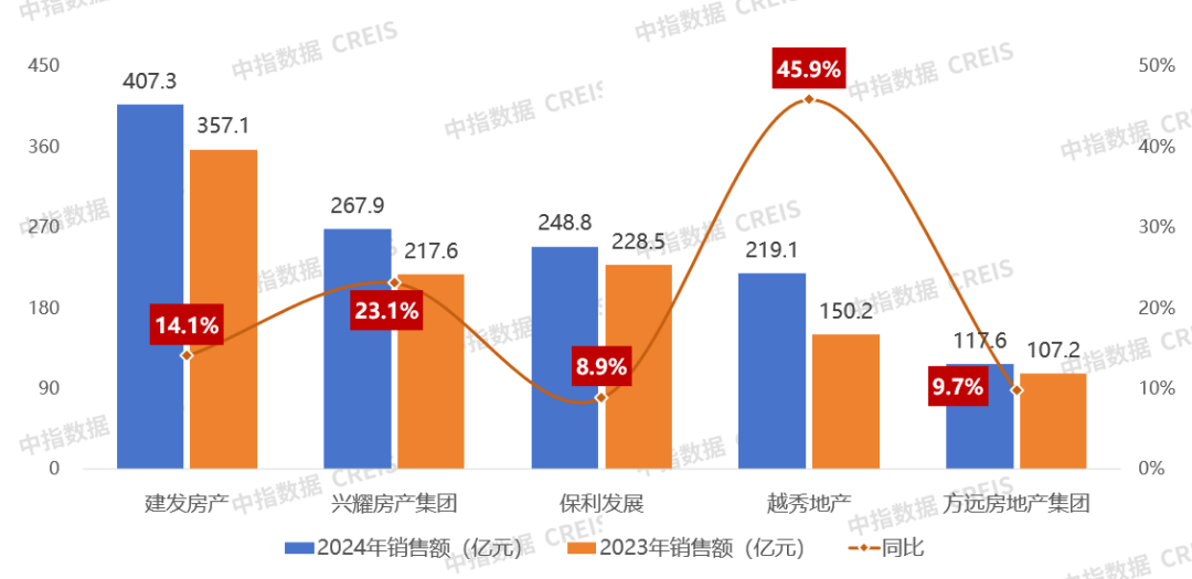 2024年浙江省房地產(chǎn)企業(yè)銷售業(yè)績(jī)排行榜(圖4)