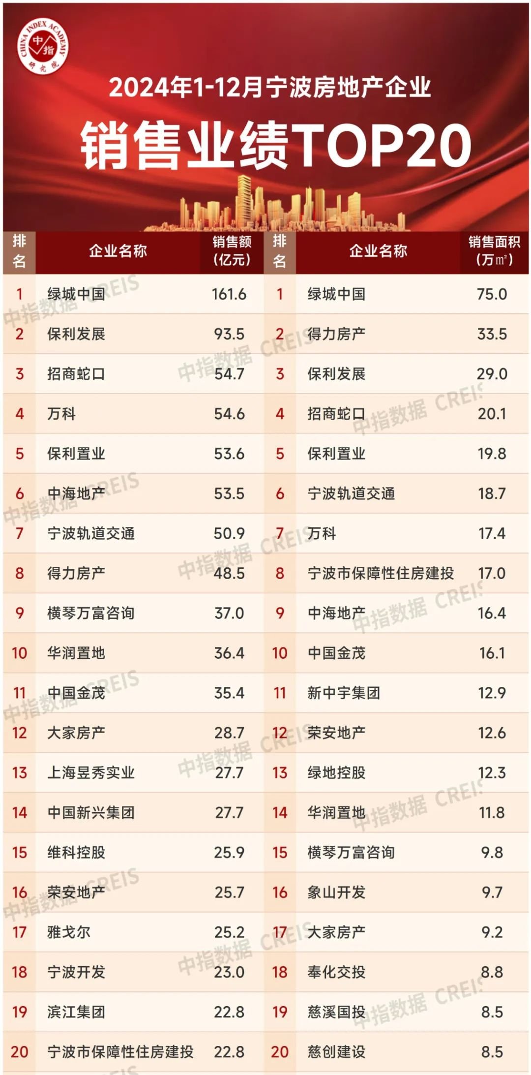 2024年1-12月寧波房地產(chǎn)企業(yè)銷售業(yè)績排行榜(圖1)