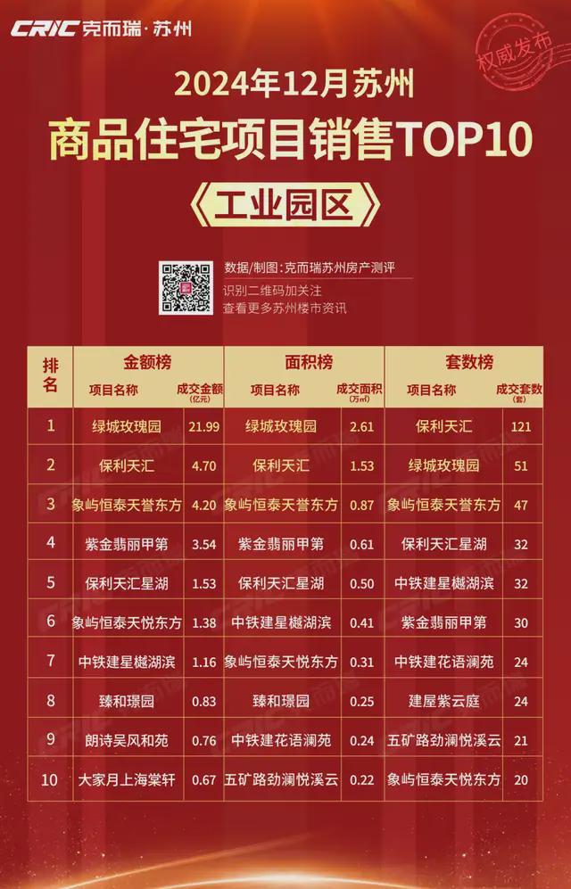 九游娛樂：2024年12月蘇州商品住宅銷售榜出爐！這些樓盤賣得好!(圖2)