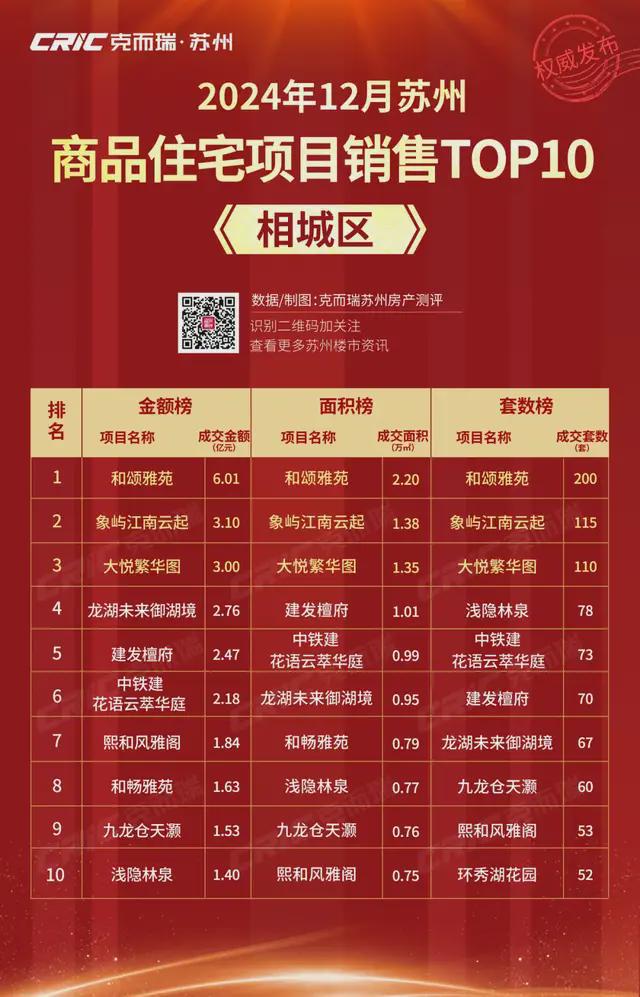 九游娛樂：2024年12月蘇州商品住宅銷售榜出爐！這些樓盤賣得好!(圖6)