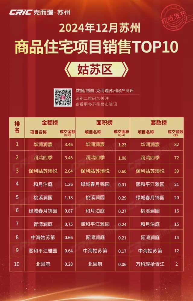 九游娛樂：2024年12月蘇州商品住宅銷售榜出爐！這些樓盤賣得好!(圖5)