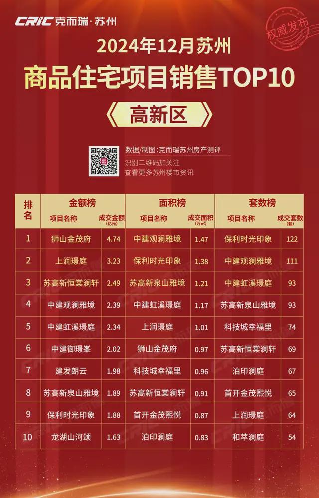 九游娛樂：2024年12月蘇州商品住宅銷售榜出爐！這些樓盤賣得好!(圖3)