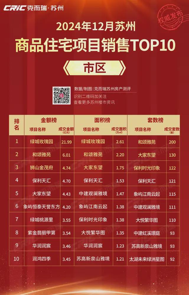 九游娛樂：2024年12月蘇州商品住宅銷售榜出爐！這些樓盤賣得好!(圖1)