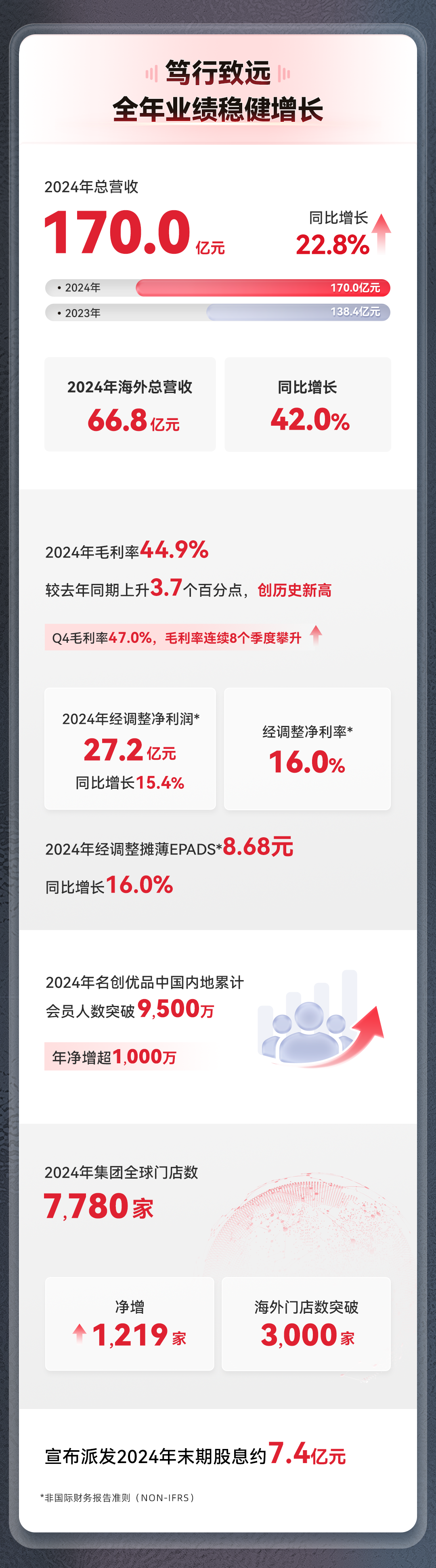 名創(chuàng)優(yōu)品2024年?duì)I收170億元同比增長(zhǎng)228%(圖1)
