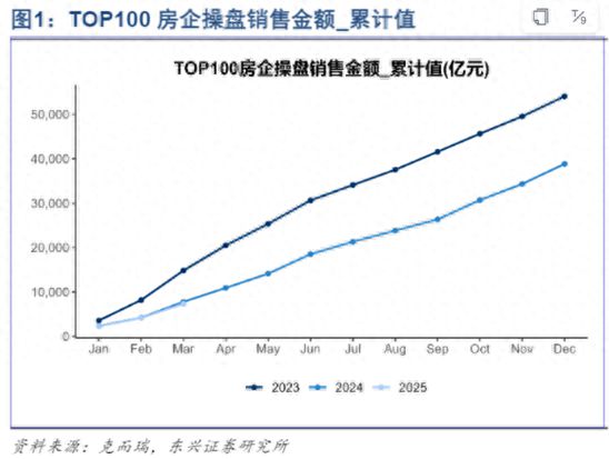 百強(qiáng)房企3月銷售環(huán)比增長超60%券商看好“白名單”持續(xù)發(fā)力(圖1)