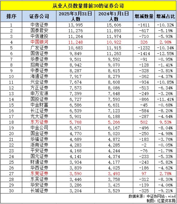 九游娛樂(lè)NineGame：券商從業(yè)人員去年以來(lái)凈流出超2萬(wàn)人投顧、分析師等人數(shù)逆勢(shì)增長(zhǎng)(圖3)