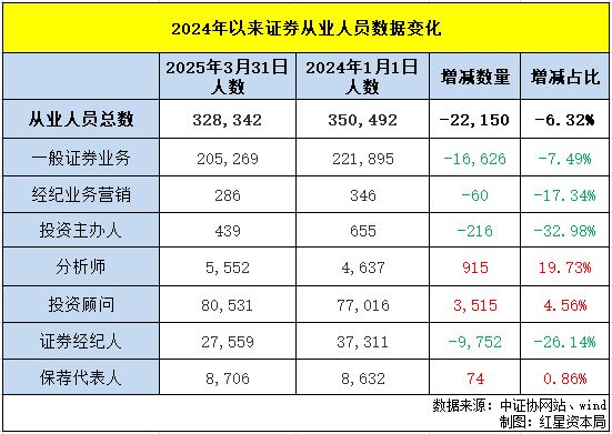 九游娛樂(lè)NineGame：券商從業(yè)人員去年以來(lái)凈流出超2萬(wàn)人投顧、分析師等人數(shù)逆勢(shì)增長(zhǎng)(圖2)