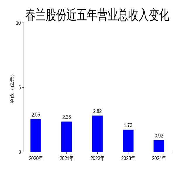 春蘭股份2024年財報：房產(chǎn)銷售暴跌75%空調(diào)業(yè)務(wù)難挽頹勢(圖1)