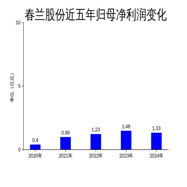 春蘭股份2024年財報：房產(chǎn)銷售暴跌75%空調(diào)業(yè)務(wù)難挽頹勢(圖2)