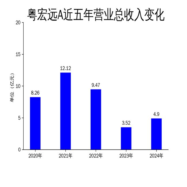 九游娛樂NineGame：粵宏遠(yuǎn)A2024年財報：營收增長3898%凈利潤虧損4800萬房地產(chǎn)與環(huán)保業(yè)務(wù)承壓(圖1)