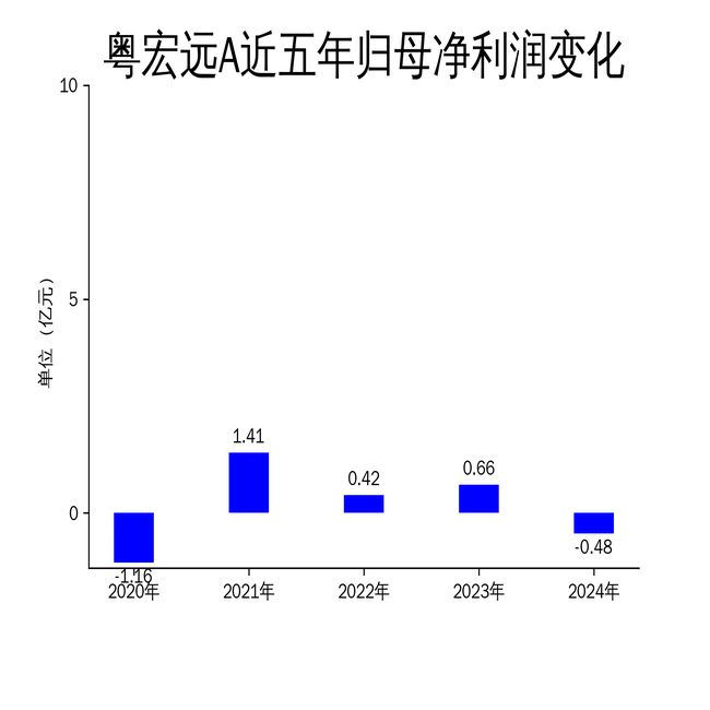 九游娛樂NineGame：粵宏遠(yuǎn)A2024年財報：營收增長3898%凈利潤虧損4800萬房地產(chǎn)與環(huán)保業(yè)務(wù)承壓(圖2)
