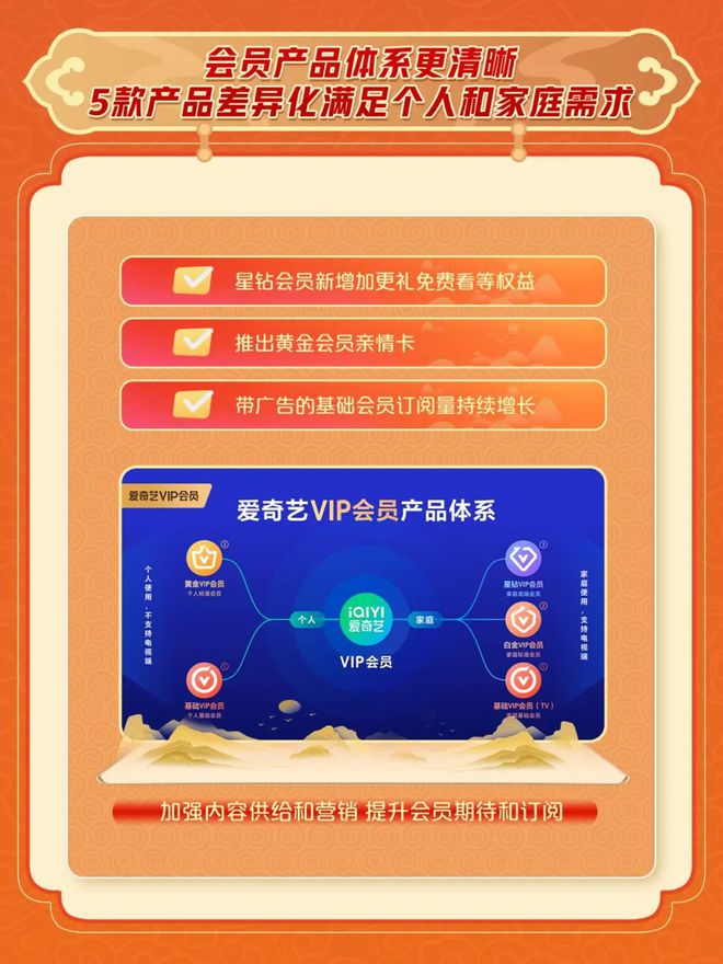 愛(ài)奇藝2024年總收入2923億元連續(xù)三年運(yùn)營(yíng)盈利(圖5)