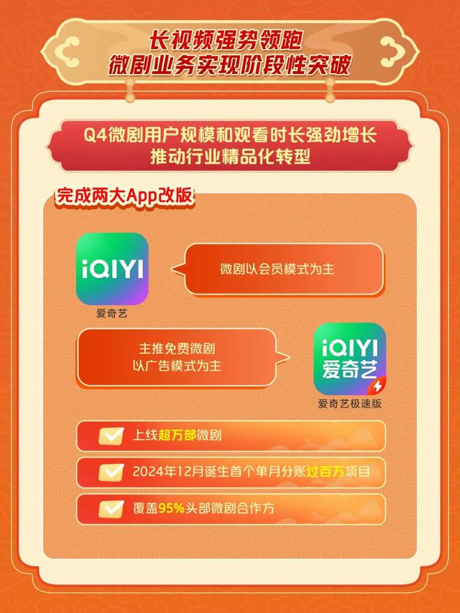 愛(ài)奇藝2024年總收入2923億元連續(xù)三年運(yùn)營(yíng)盈利(圖4)