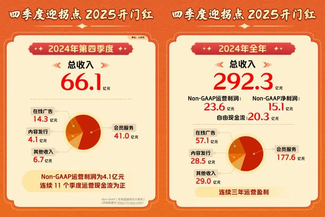 愛(ài)奇藝2024年總收入2923億元連續(xù)三年運(yùn)營(yíng)盈利(圖1)