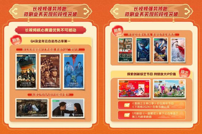愛(ài)奇藝2024年總收入2923億元連續(xù)三年運(yùn)營(yíng)盈利(圖2)