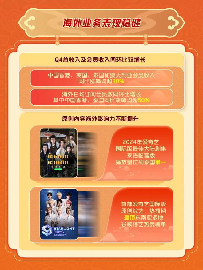 愛(ài)奇藝2024年總收入2923億元連續(xù)三年運(yùn)營(yíng)盈利(圖6)