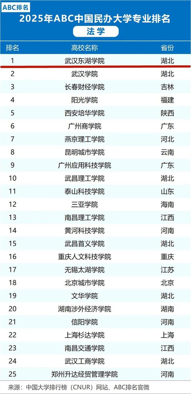 武漢東湖學(xué)院法學(xué)專(zhuān)業(yè)登2025年ABC中國(guó)民辦大學(xué)法學(xué)專(zhuān)業(yè)榜首(圖1)