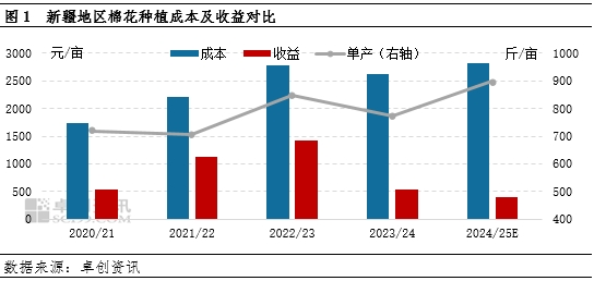 【卓創(chuàng)資訊調(diào)研】春播進(jìn)行中新疆棉花種植面積增加(圖1)