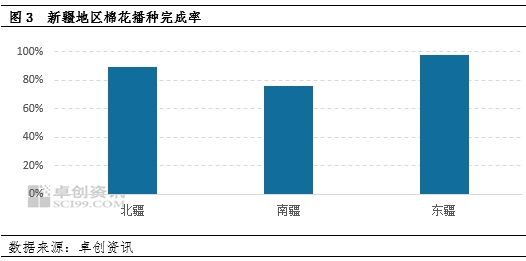 【卓創(chuàng)資訊調(diào)研】春播進(jìn)行中新疆棉花種植面積增加(圖3)