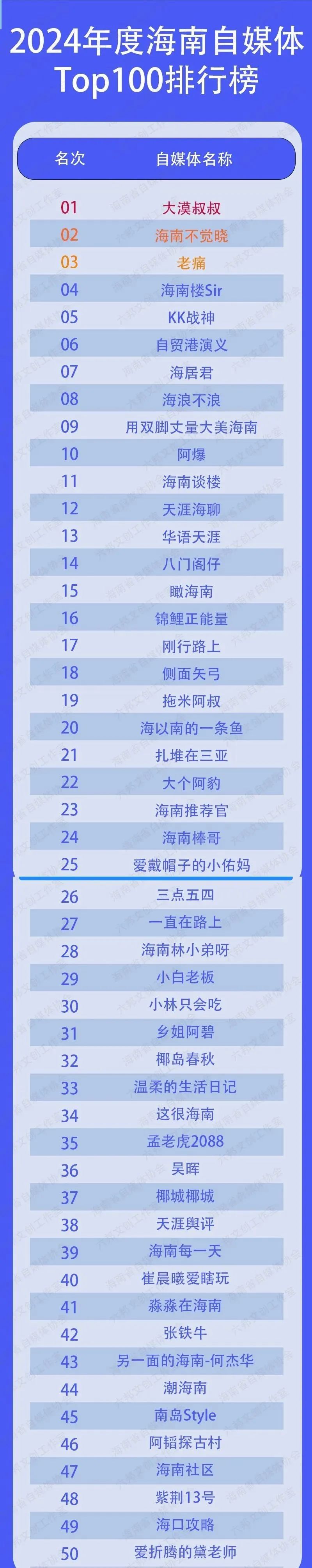 九游娛樂NineGame：海南省自媒體協(xié)會舉行年會2024年海南自媒體推薦榜單發(fā)布(圖3)