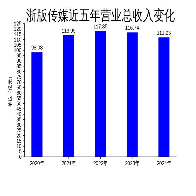浙版?zhèn)髅?024年財報：營收下滑412%凈利潤暴跌2826%(圖1)