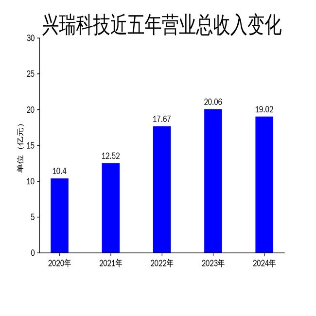 九游娛樂：興瑞科技2024年財(cái)報(bào)：營收利潤雙降新能源汽車業(yè)務(wù)成亮點(diǎn)(圖1)