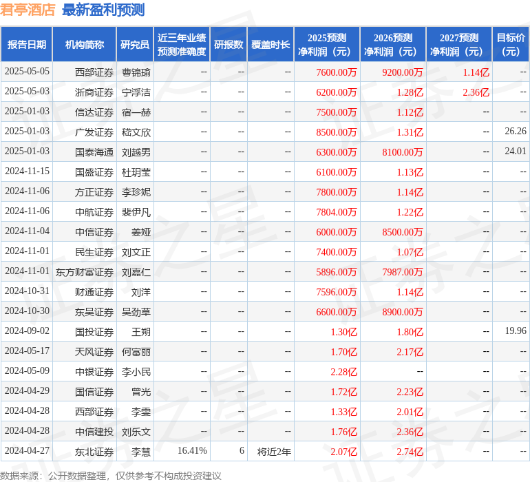 君亭酒店：5月8日召開業(yè)績說明會POWERINGTHEFUTURE、方正證券股份有限公司等多家機(jī)構(gòu)參與(圖1)