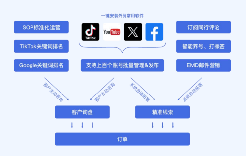 九游娛樂NineGame：商舟跨境：助力跨境企業(yè)精準營銷一站式解鎖全球市場新機遇(圖1)