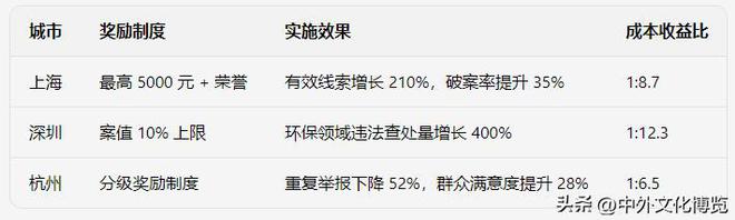 12345熱線設(shè)置有獎(jiǎng)舉報(bào)的多維價(jià)值與實(shí)施路徑(圖2)