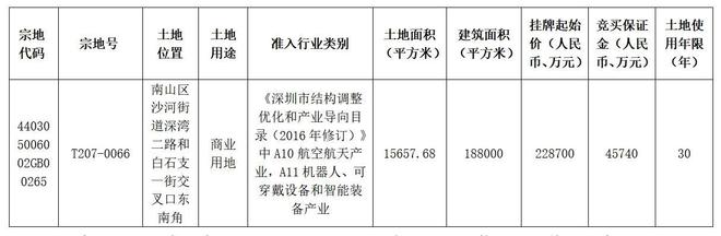 2287億大疆深超總拿地打造全球總部項(xiàng)目！(圖3)