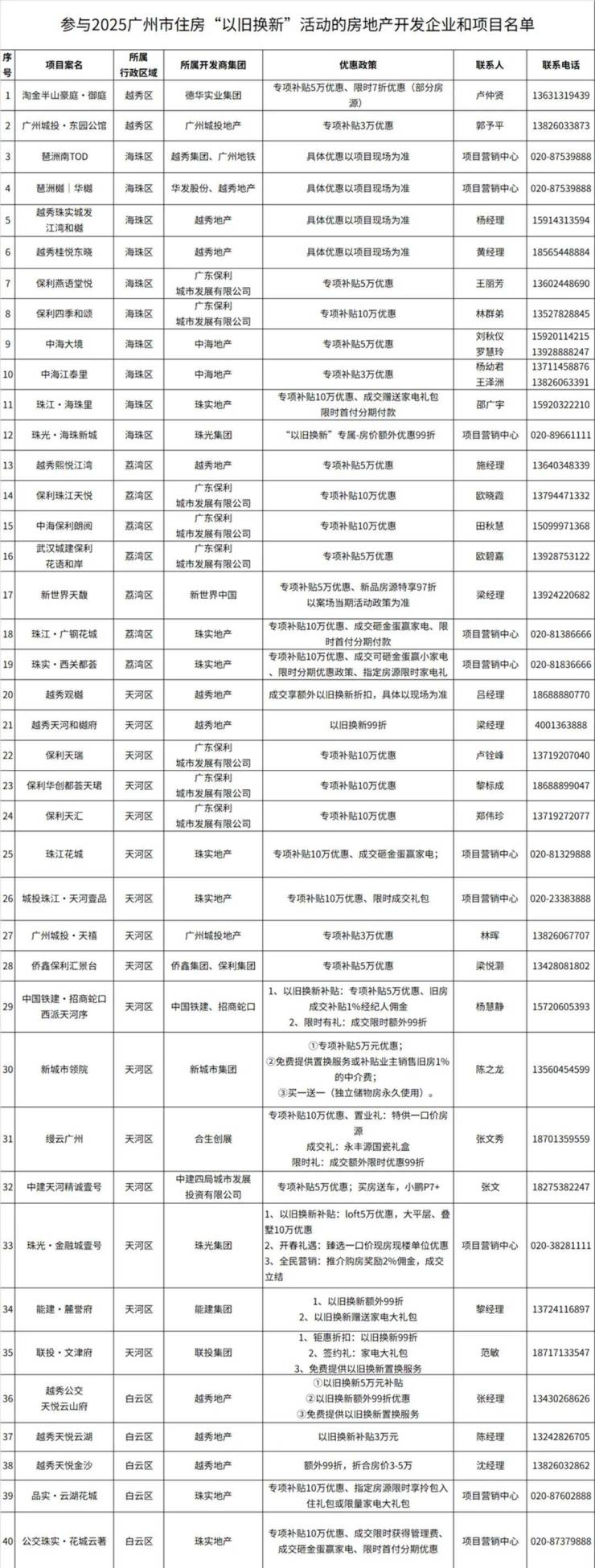 從有房住到住好房：廣州升級住房以舊換新服務(wù)千萬補貼賦能市民安居夢(圖10)