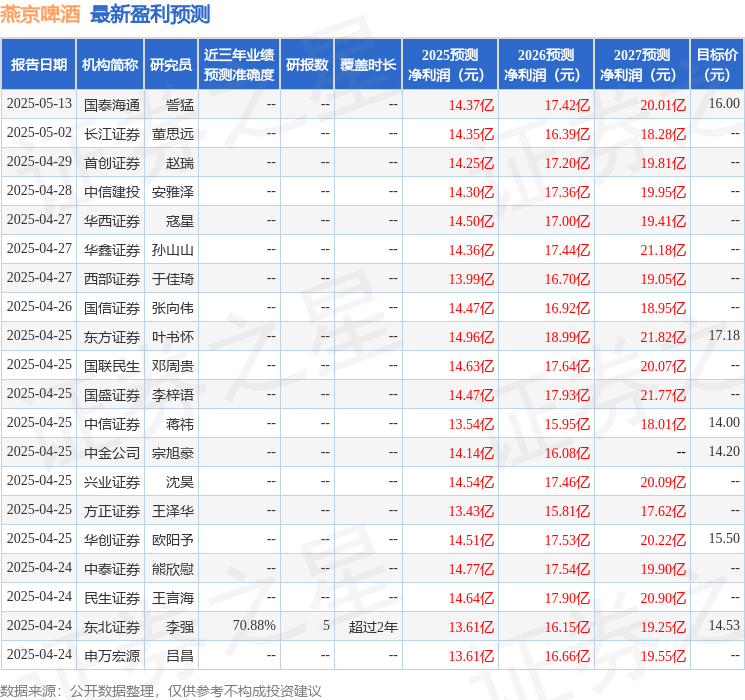 燕京啤酒：有知名機(jī)構(gòu)上海保銀投資淡水泉星石投資參與的多家機(jī)構(gòu)于6月5日調(diào)研我司(圖1)